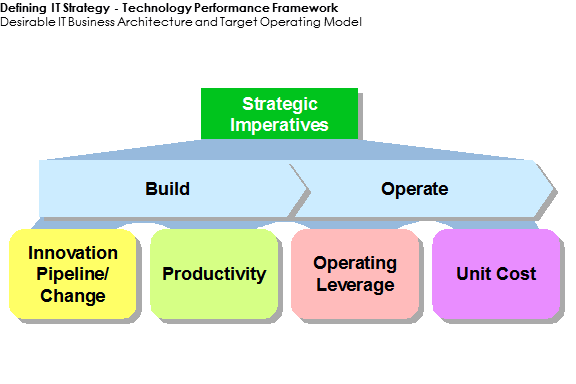 Technology performance framework: strategic imperatives, build and operate, innovation pipeline, productivity, operating leverage and unit cost