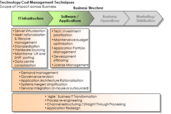 Technology cost management diagram