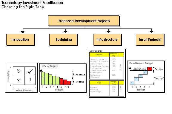 Technology investment prioritisation diagram